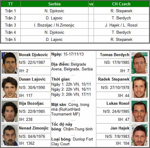 CK Davis Cup: Gánh nặng trên vai Djokovic - 1
