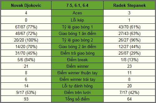 Djokovic - Stepanek: Khởi đầu nan (CK Davis Cup, ngày 1) - 2