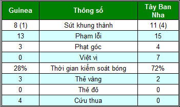 Guinea – Tây Ban Nha: Kiên cường chống đỡ - 2