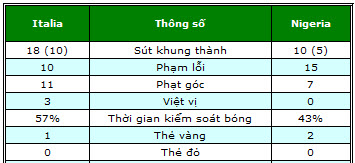 Italia – Nigeria: Nhanh như chớp - 2