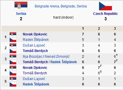 Tennis 24/7: Một Djokovic không đánh bại CH Czech - 3