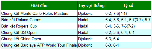 Nadal-Djokovic 2013: Kẻ tám lạng, người nửa cân - 7