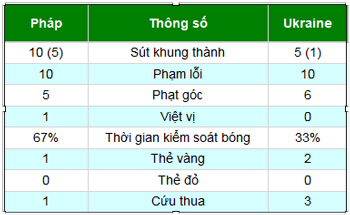 Pháp - Ukraine: Bước ngoặt từ trọng tài - 2