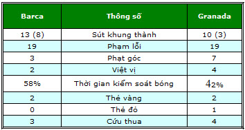 Barca – Granada: Kết liễu trên chấm 11m - 2
