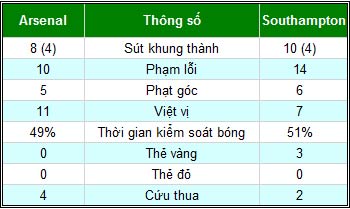 Arsenal - Southampton: Sai lầm tai hại - 2