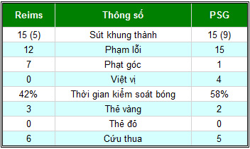 Reims – PSG: Tận dụng cơ hội - 2