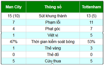 Man City - Tottenham: Tennis ở Etihad - 2