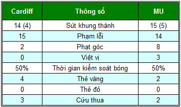 Cardiff – MU: Ôm hận phút bù giờ - 2