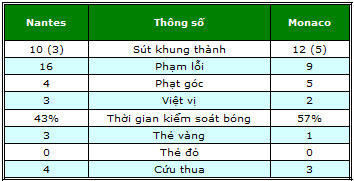 Nantes – Monaco: Phát súng duy nhất - 2