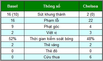 Basel - Chelsea: Đòn đau phút 87 - 2