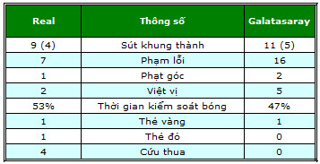 Real – Galatasaray: 10 người hay hơn 11 - 2