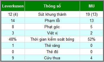 Leverkusen - MU: Kết cục khó tin - 2