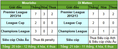 Khi Mourinho cũng chẳng hơn gì Di Matteo - 3