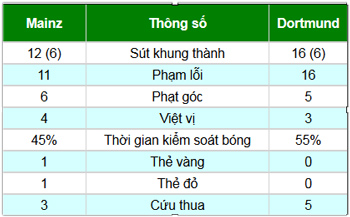 Mainz - Dortmund: Bước ngoặt phút 78 - 2