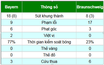 Bayern - Braunschweig: Kéo dài niềm vui - 2