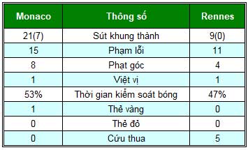Monaco – Rennes: Áp sát ngôi đầu - 2