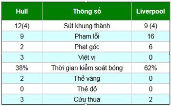 Hull - Liverpool: Cú sốc ở hiệp 2 - 2