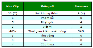 Man City – Swansea: Uy lực vượt trội - 2