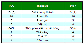 PSG – Lyon: Tan nát từng mảnh - 2