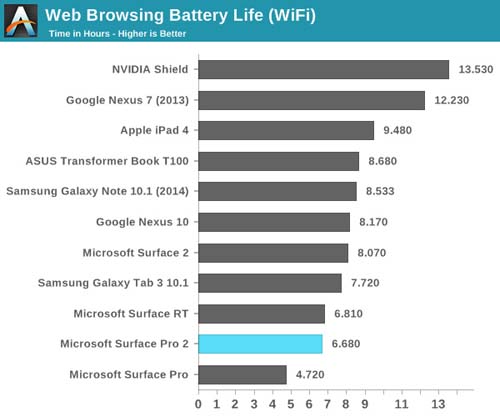 Vì sao laptop Windows có tuổi thọ pin thấp? - 1