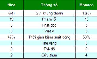 Nice - Monaco: Không thể ngăn cản - 2