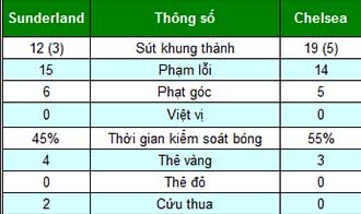 Sunderland - Chelsea: Rượt đuổi ngoạn mục - 2