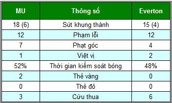 MU - Everton: Quy luật nghiệt ngã - 2