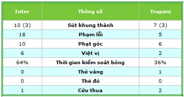 Inter – Trapani: Đánh thức hưng phấn - 2