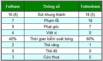 Fulham – Tottenham: Hiệp 2 sôi động - 2