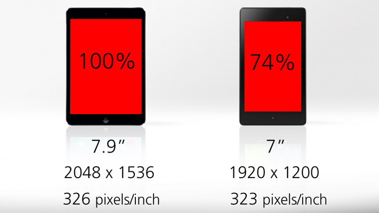 Tùy từng nhu cầu sử dụng mà người dùng thích màn hình nhỏ hay lớn hơn một chút. Nhưng độ phân giải của màn hình Retina đã có chút khác biệt so với màn hình của Nexus 7 2013 sau khi bật máy sử dụng ở ngoài trời. Theo đó màn hình iPad Mini 2 sáng hơn, ít bị chói hơn so với đối thủ.
