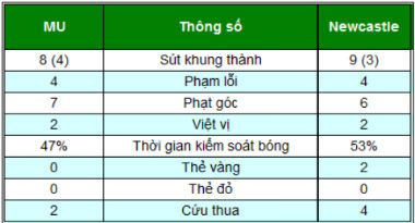 MU - Newcastle: Không thể tin nổi - 2