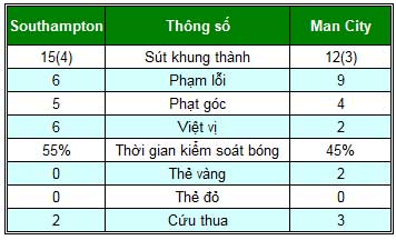 Southampton–Man City: Chống trả kiên cường - 2