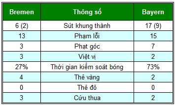 Bremen – Bayern: Tan nát từng mảnh - 2