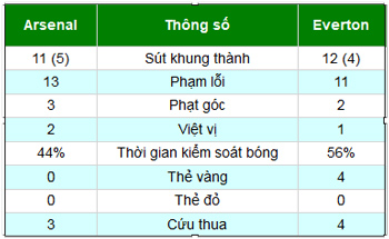 Arsenal - Everton: Khoảnh khắc xuất thần - 2