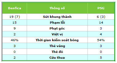 Benfica – PSG: Không đủ sống sót - 2