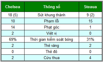 Chelsea - Steaua: Tấn công dồn dập - 2
