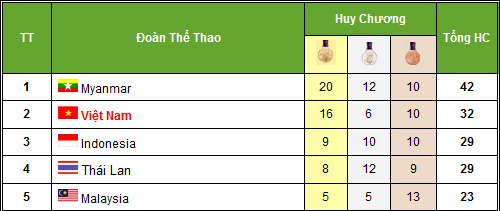 HOT: Ánh Viên 2 HCV, phá kỷ lục SEA Games (12/12) - 1