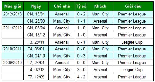 Man City – Arsenal: Địa ngục chờ Pháo thủ - 2