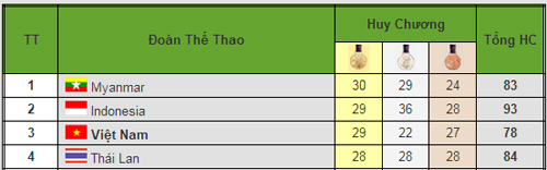 HOT SEA Games: Tụt hạng (Ngày 14/12) - 3