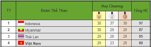 HOT SEA Games: Tụt hạng (Ngày 14/12) - 2