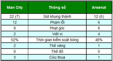 Man City - Arsenal: Đại tiệc 9 bàn thắng - 2