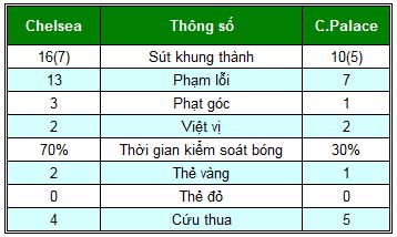 Chelsea – C.Palace: Áp sát ngôi đầu - 2