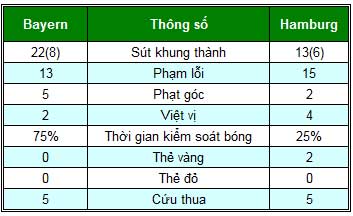 Bayern – Hamburg: Vô địch mùa đông - 2