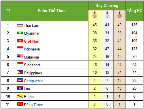 HOT SEA Games: Việt Nam duy trì Top 3 (15/12) - 1