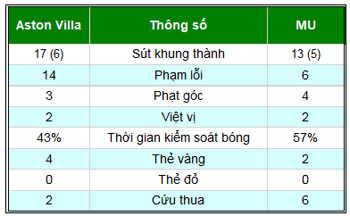 A.Villa – MU: Tấn công thần tốc - 2
