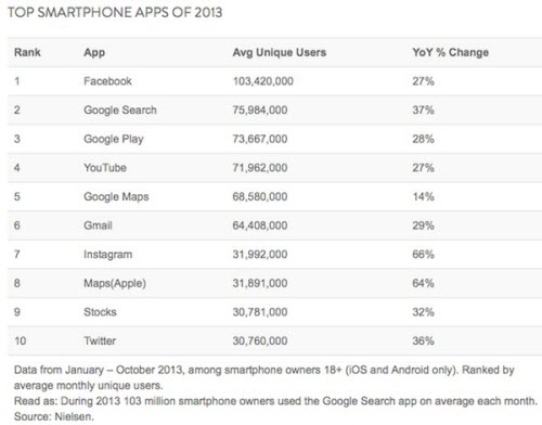 "Top" 10 ứng dụng di động của năm 2013 - 1