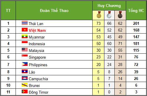 HOT SEA Games: Vũ Thị Hương xứng danh "Nữ hoàng" (18/12) - 1