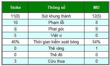 Stoke – MU: Khoảnh khắc xuất thần - 2