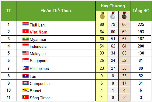 HOT SEA Games: Chiều mưa vàng (19/12) - 1