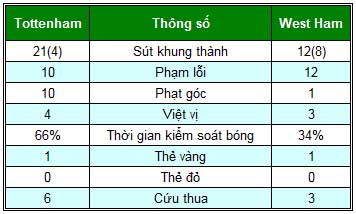 Tottenham – West Ham: Chưa thể đổi vận - 2
